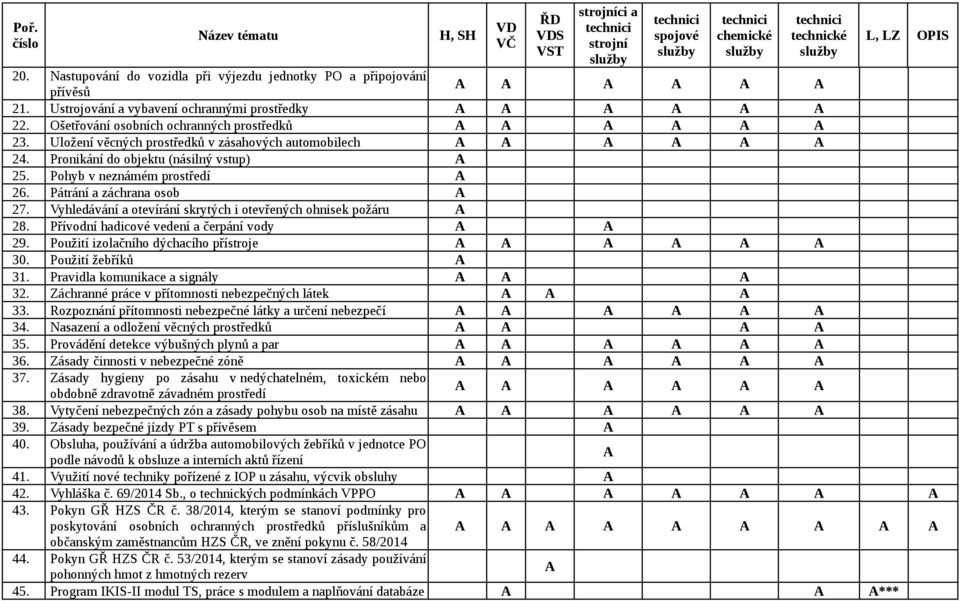 Pohyb v neznámém prostředí 26. Pátrání a záchrana osob 27. Vyhledávání a otevírání skrytých i otevřených ohnisek požáru 28. Přívodní hadicové vedení a čerpání vody 29.