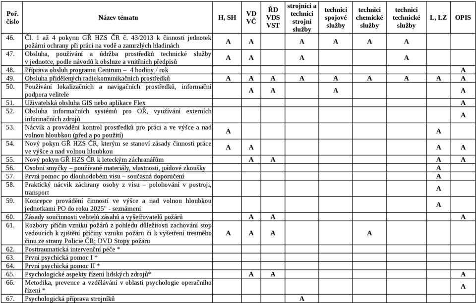 Příprava obsluh programu Centrum 4 hodiny / rok 49. Obsluha přidělených radiokomunikačních prostředků 50. Používání lokalizačních a navigačních prostředků, informační podpora velitele 51.