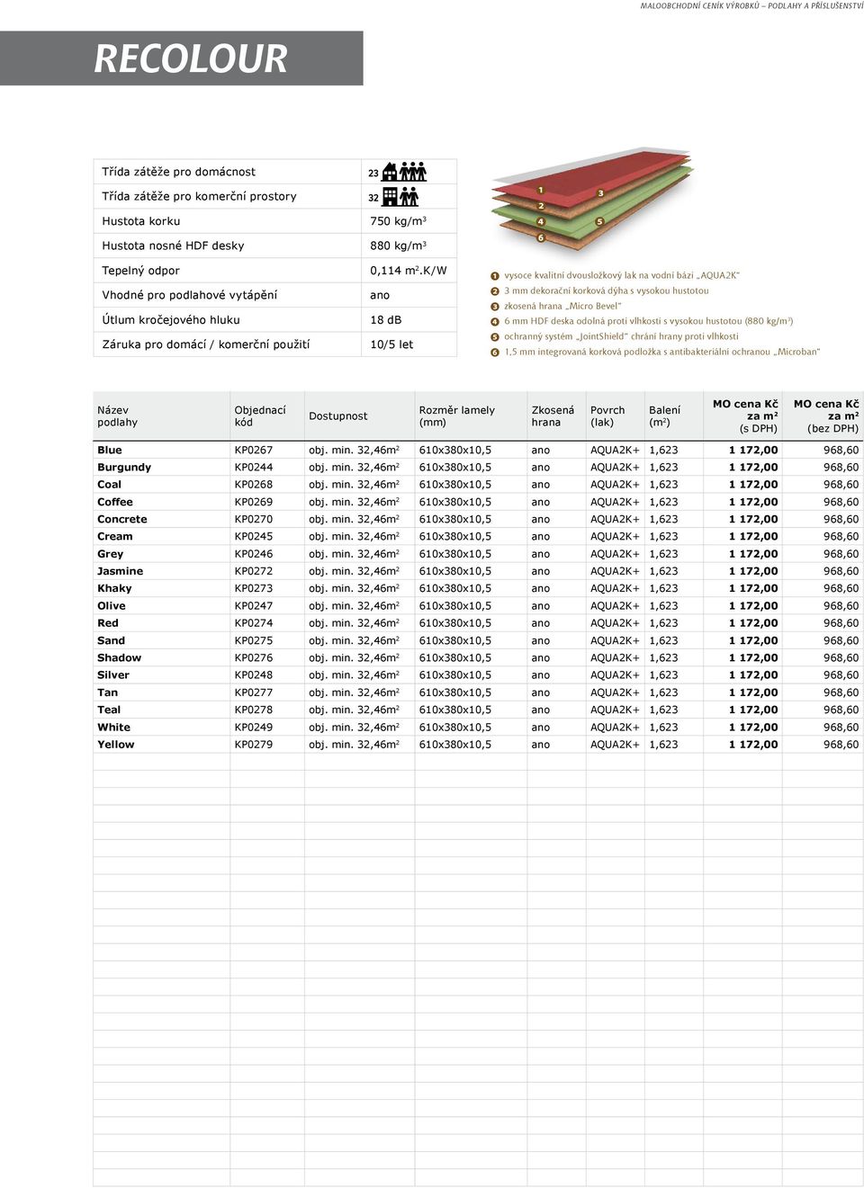 (880 kg/m 3 ) ochranný systém JointShield chrání hrany proti vlhkosti 1,5 mm integrovaná korková podložka s antibakteriální ochru Microban Blue KP0267 obj. min.