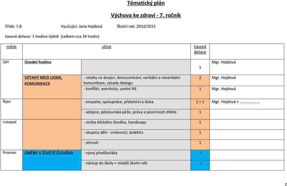 Hejdová komunikace, zásady dialogu - konflikt, asertivita, umění NE 1 Mgr. Hejdová Říjen - empatie, spolupráce, přátelství a láska 1 + 1 Mgr. Hejdová +.