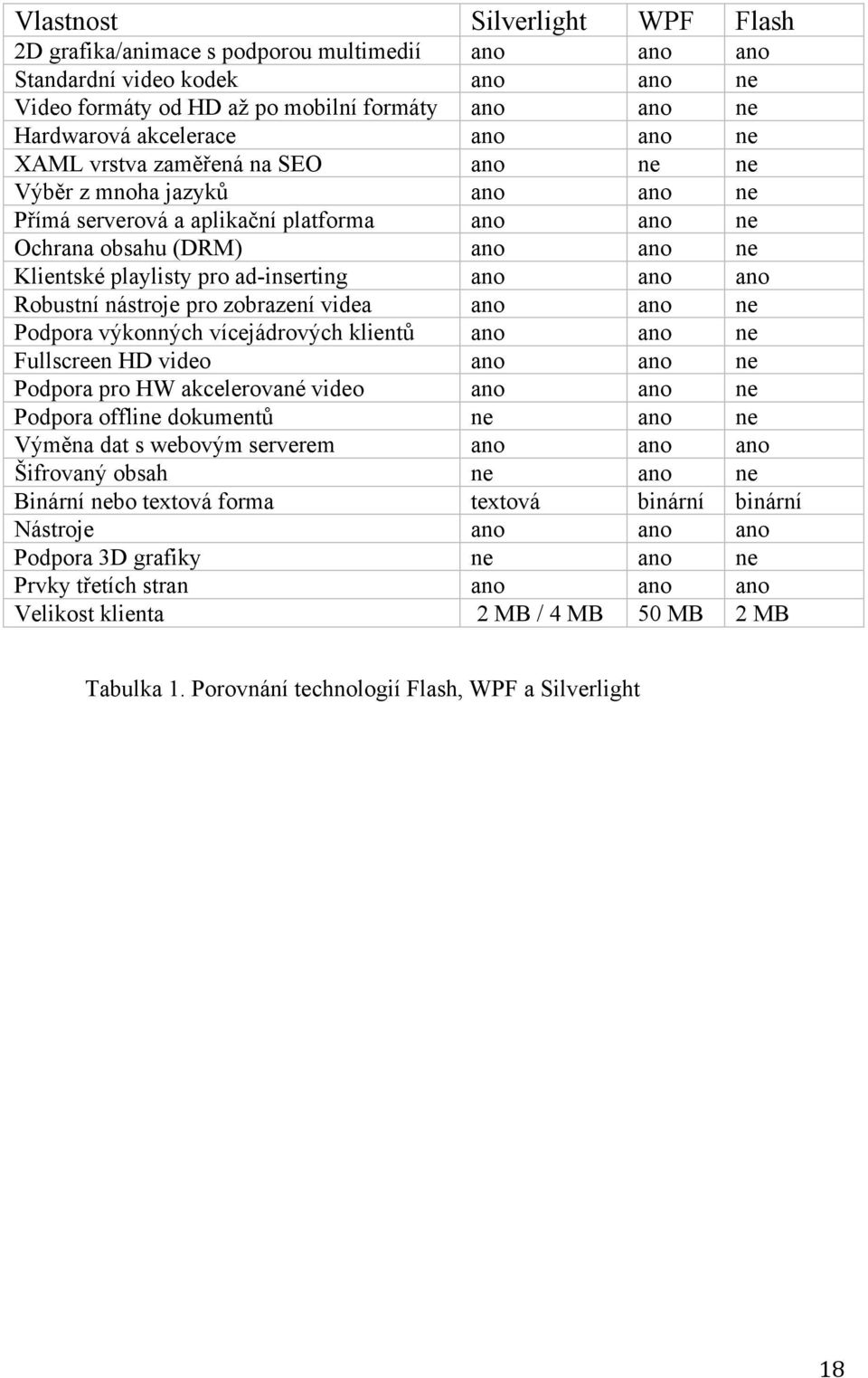 ano ano Robustní nástroje pro zobrazení videa ano ano ne Podpora výkonných vícejádrových klientů ano ano ne Fullscreen HD video ano ano ne Podpora pro HW akcelerované video ano ano ne Podpora offline