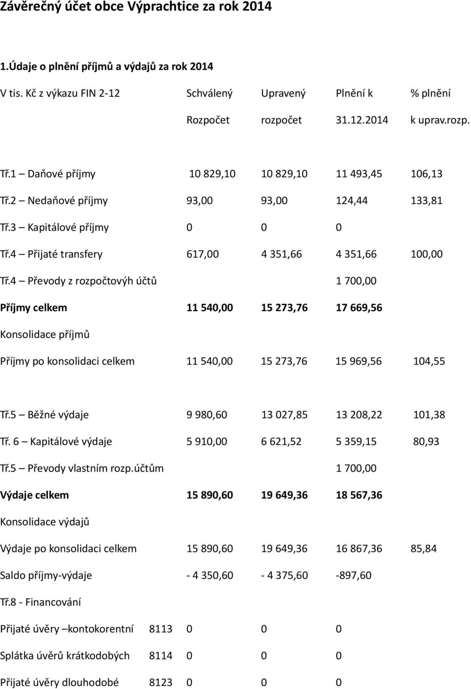 4 Převody z rozpočtovýh účtů 1700,00 Příjmy celkem 11540,00 15273,76 17669,56 Konsolidace příjmů Příjmy po konsolidaci celkem 11540,00 15273,76 15969,56 104,55 Tř.