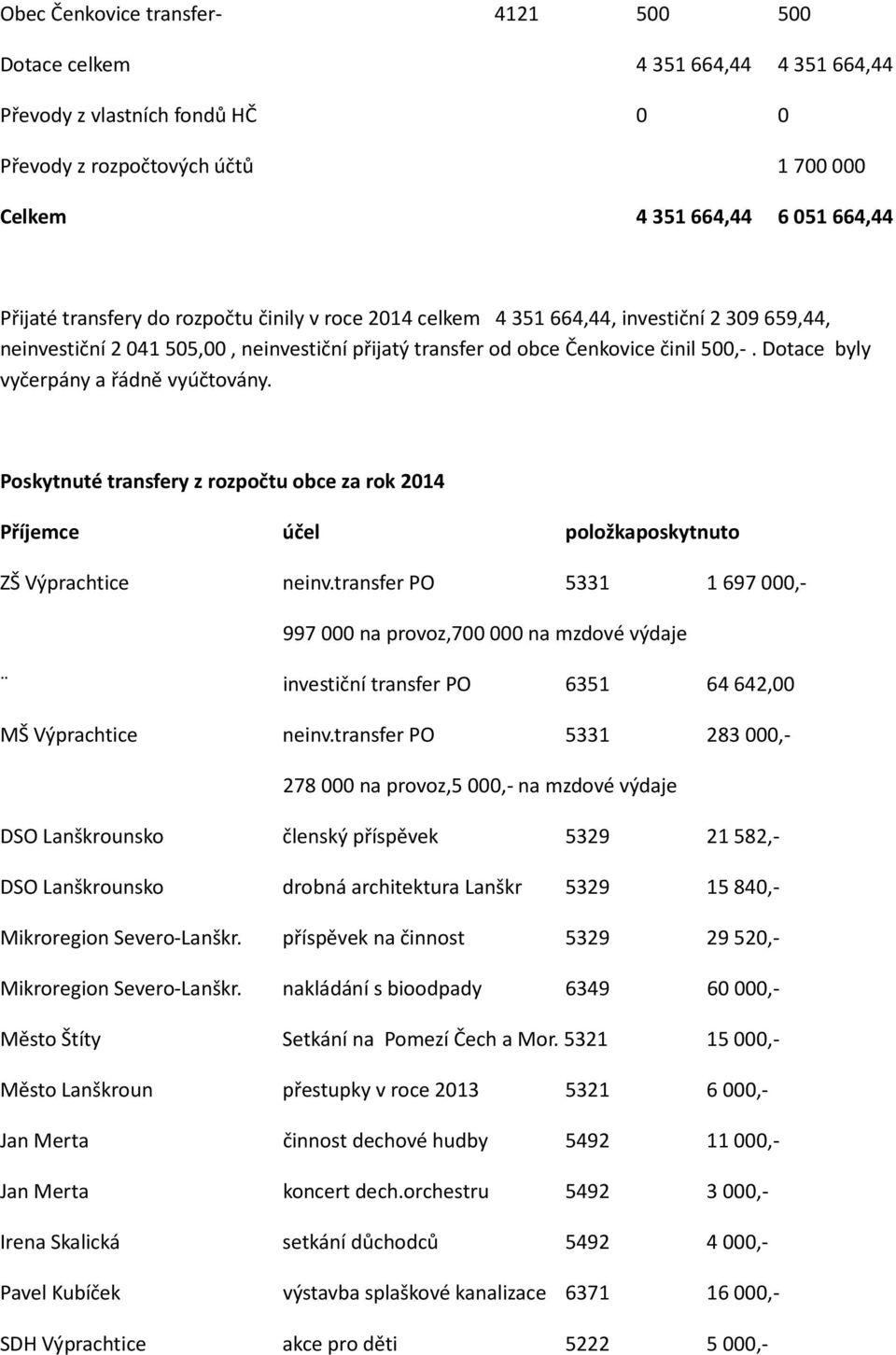 Dotace byly vyčerpány a řádně vyúčtovány. Poskytnuté transfery z rozpočtu obce za rok 2014 Příjemce účel položkaposkytnuto ZŠ Výprachtice neinv.