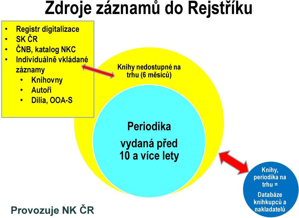 nedostupné na trhu (6 měsíců) Provozuje NK ČR Periodika vydaná před 10