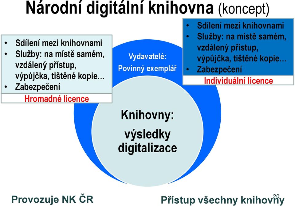 Knihovny: výsledky digitalizace Sdílení mezi knihovnami Služby: na místě samém, vzdálený