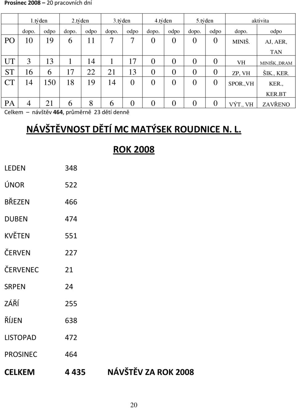 BT PA 4 21 6 8 6 0 0 0 0 0 VÝT., VH ZAVŘENO Celkem návštěv 464, průměrně 23 dětí denně NÁVŠTĚVNOST DĚTÍ MC MATÝSEK ROUDNICE N. L.
