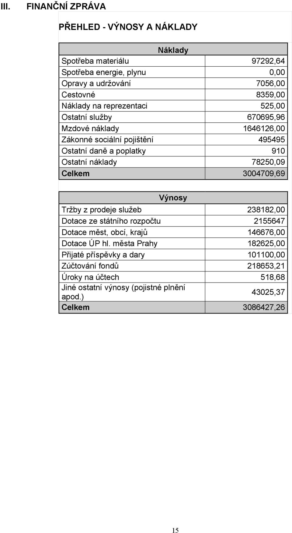 910 78250,09 3004709,69 Výnosy Tržby z prodeje služeb Dotace ze státního rozpočtu Dotace měst, obcí, krajů Dotace ÚP hl.
