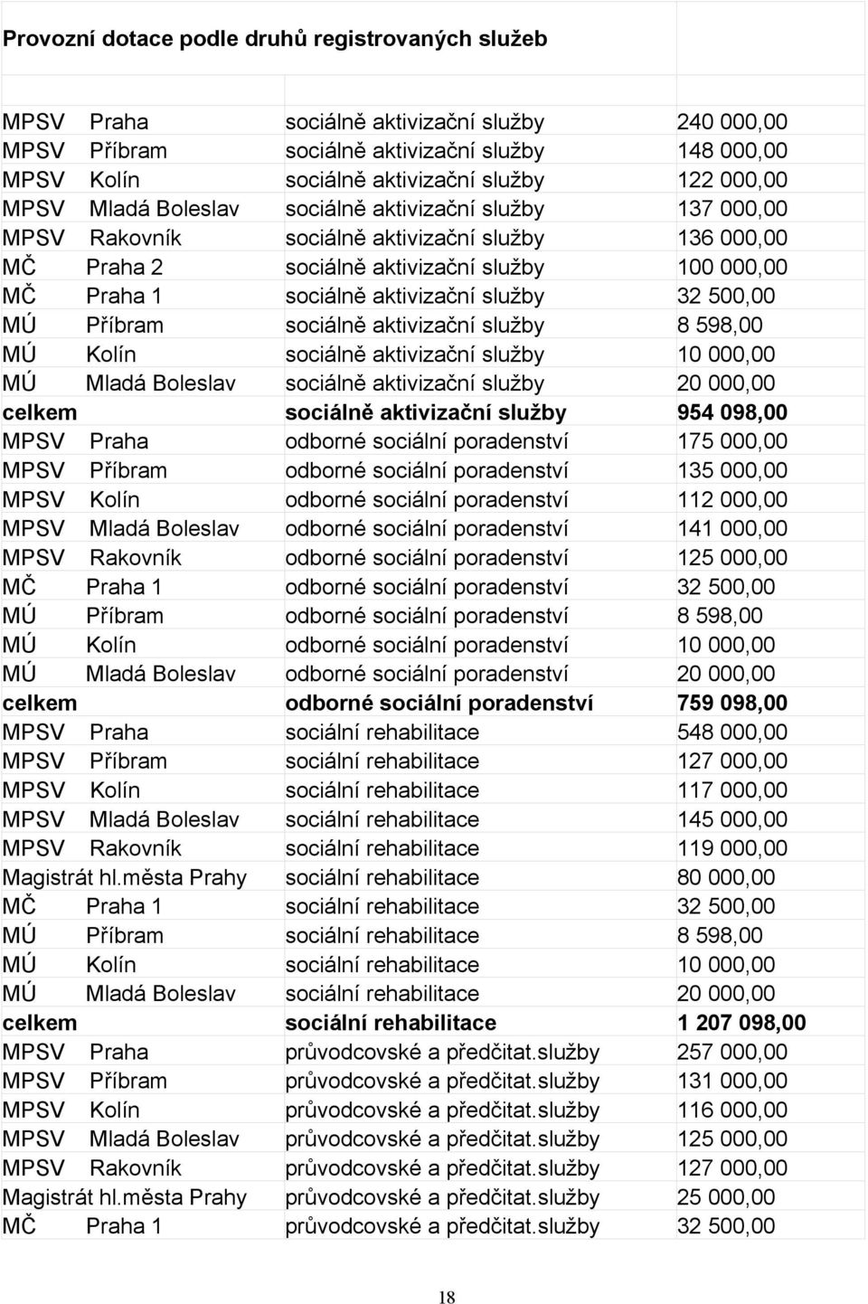 města Prahy MČ Praha 1 Příbram Kolín Mladá Boleslav celkem MPSV Praha MPSV Příbram MPSV Kolín MPSV Mladá Boleslav MPSV Rakovník Magistrát hl.