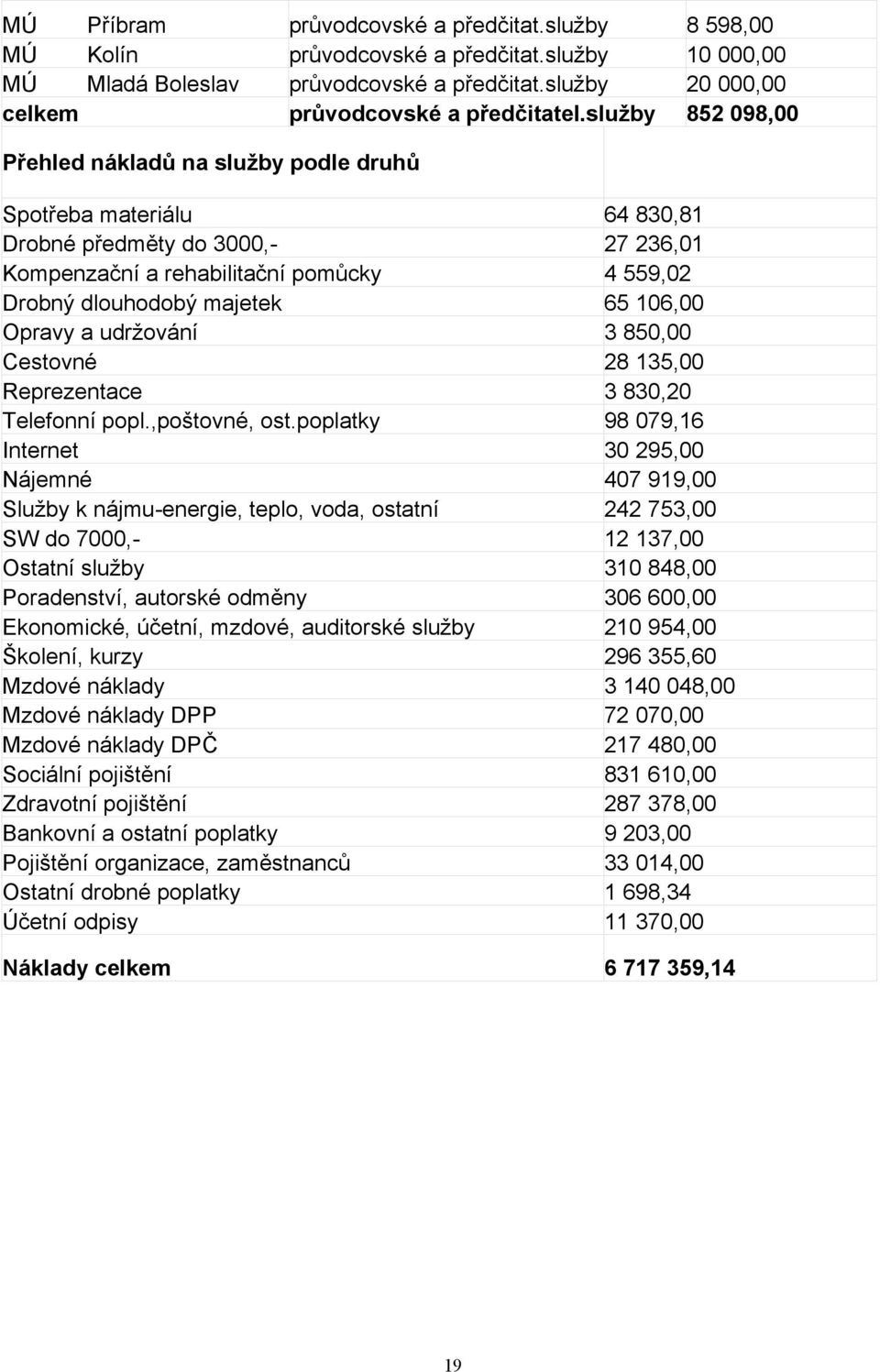 udržování Cestovné Reprezentace Telefonní popl.,poštovné, ost.