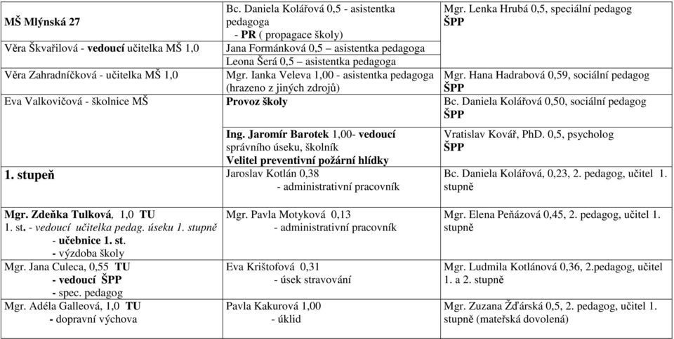 Lenka Hrubá 0,5, speciální pedagog Mgr. Hana Hadrabová 0,59, sociální pedagog (hrazeno z jiných zdrojů) Eva Valkovičová - školnice MŠ Provoz školy Bc. Daniela Kolářová 0,50, sociální pedagog Ing.