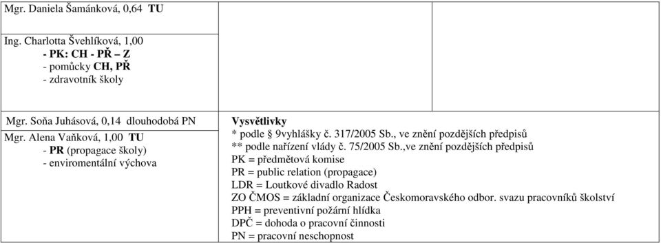 , ve znění pozdějších předpisů ** podle nařízení vlády č. 75/2005 Sb.