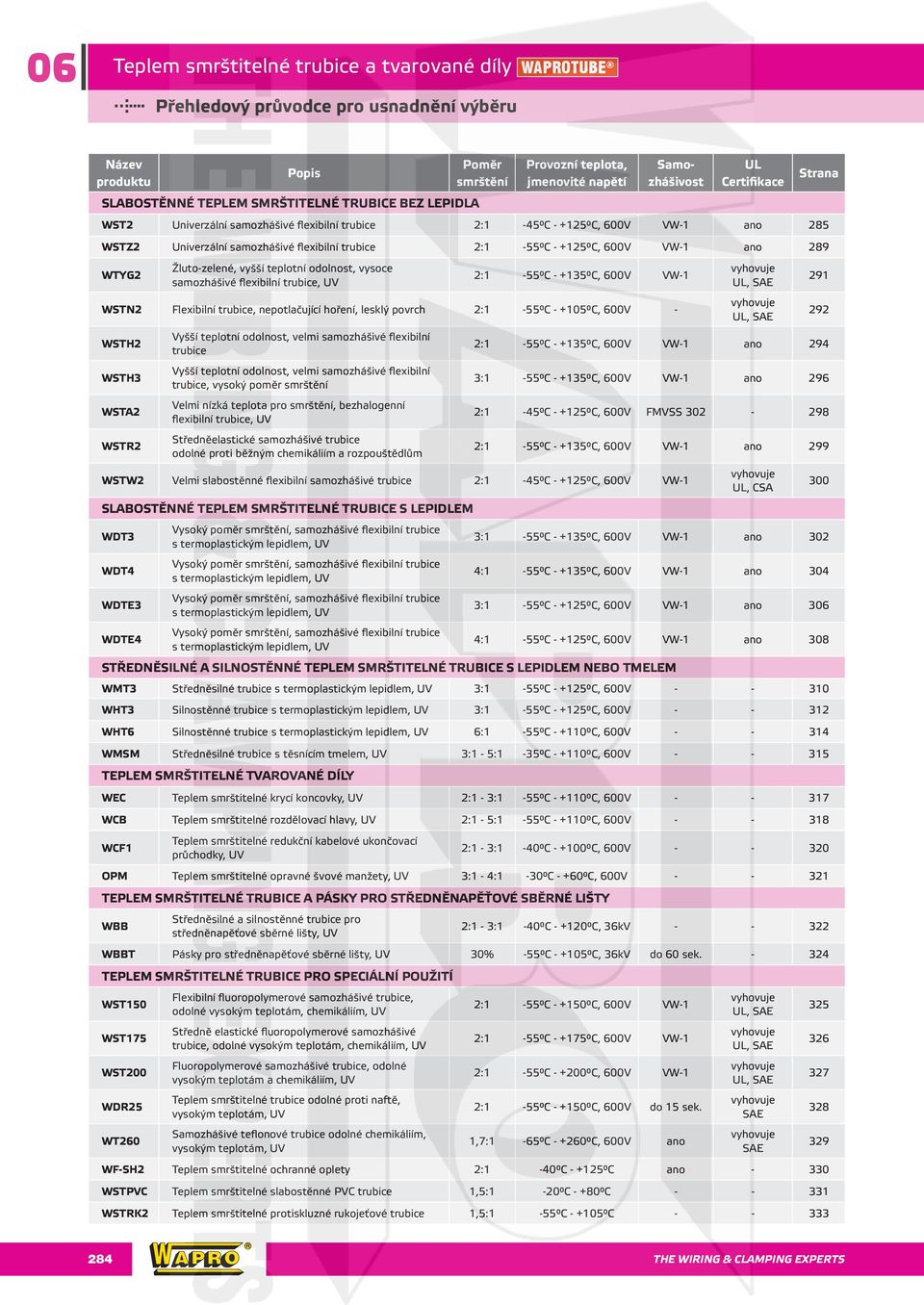 C - +125 C, 600V VW-1 ano 289 WTYG2 Žluto-zelené, vyšší teplotní odolnost, vysoce samozhášivé flexibilní trubice, UV 2:1-55 C - +135 C, 600V VW-1 WSTN2 Flexibilní trubice, nepotlačující hoření,