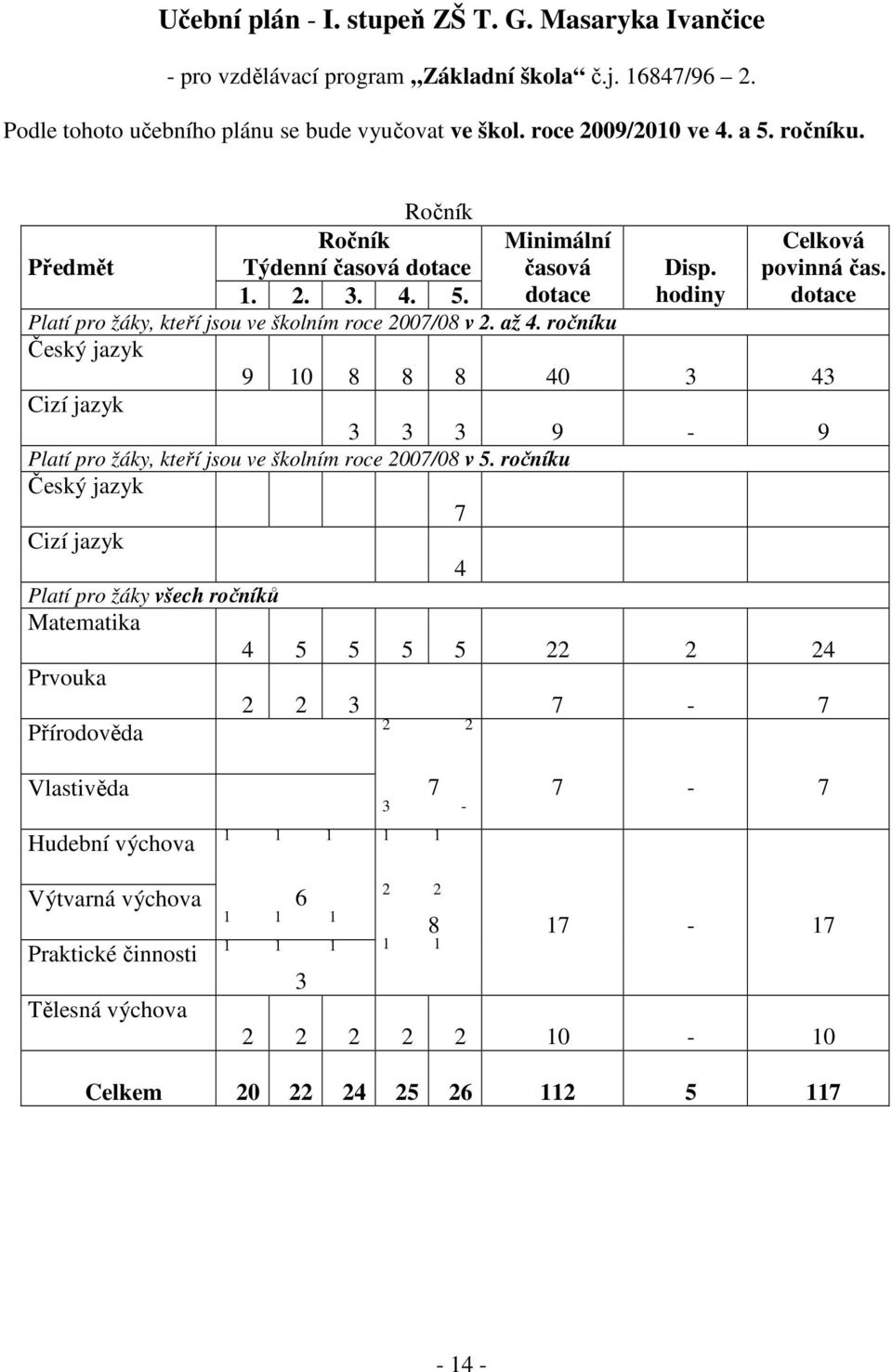 ročníku Český jazyk 9 10 8 8 8 40 3 43 Cizí jazyk 3 3 3 9-9 Platí pro žáky, kteří jsou ve školním roce 2007/08 v 5.