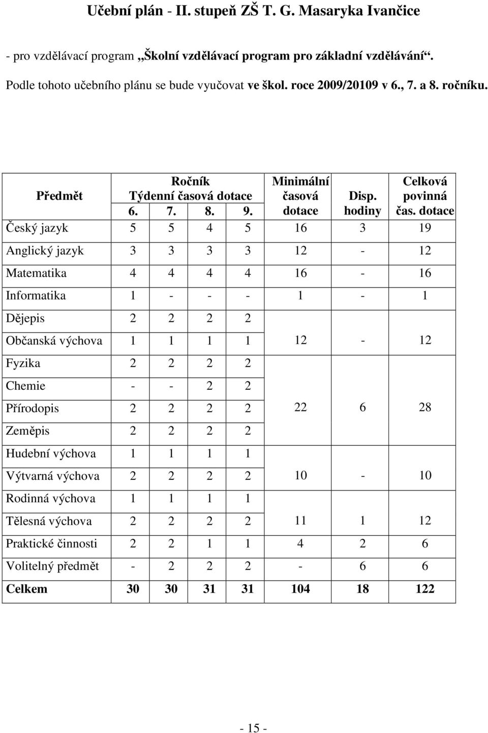 dotace Český jazyk 5 5 4 5 16 3 19 Anglický jazyk 3 3 3 3 12-12 Matematika 4 4 4 4 16-16 Informatika 1 - - - 1-1 Dějepis 2 2 2 2 Občanská výchova 1 1 1 1 12-12 Fyzika 2 2 2 2 Chemie - - 2 2