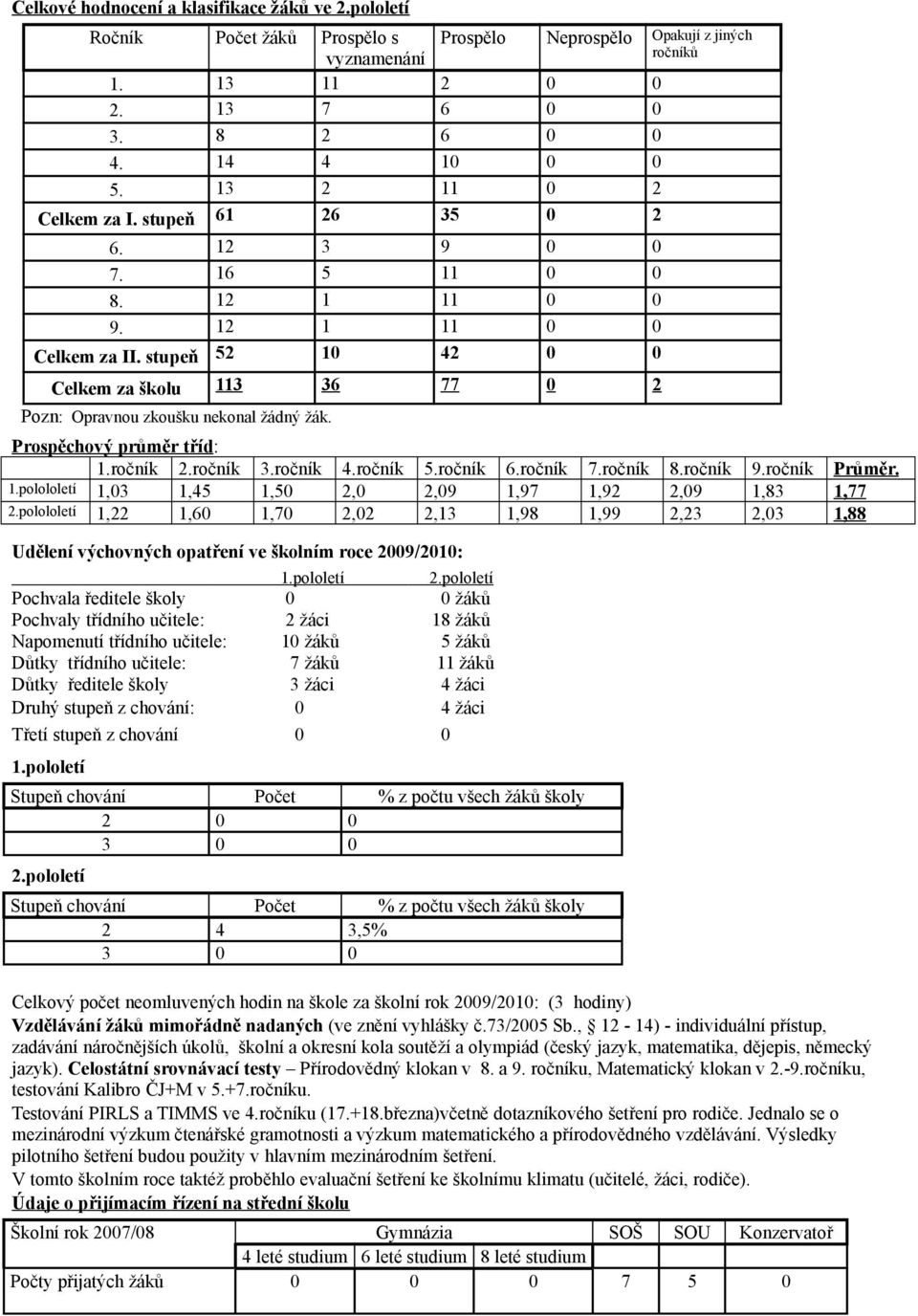 stupeň 52 10 42 0 0 Celkem za šklu 113 36 77 0 2 Pzn: Opravnu zkušku neknal žádný žák. Prspěchvý průměr tříd: 1.rčník 2.rčník 3.rčník 4.rčník 5.rčník 6.rčník 7.rčník 8.rčník 9.rčník Průměr. 1.pllletí 1,03 1,45 1,50 2,0 2,09 1,97 1,92 2,09 1,83 1,77 2.