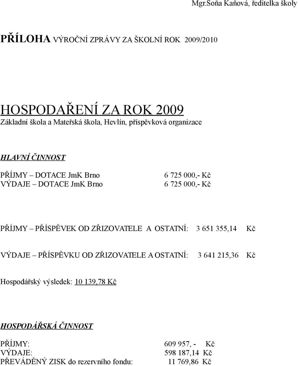 PŘÍJMY PŘÍSPĚVEK OD ZŘIZOVATELE A OSTATNÍ: 3 651 355,14 Kč VÝDAJE PŘÍSPĚVKU OD ZŘIZOVATELE A OSTATNÍ: 3 641 215,36 Kč Hspdářský