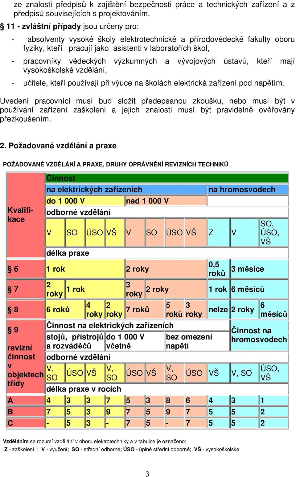 výzkumných a vývojových ústavů, kteří mají vysokoškolské vzdělání, - učitele, kteří používají při výuce na školách elektrická zařízení m.