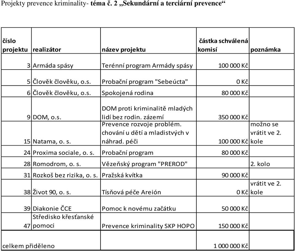 s. Spokojená rodina 80 000 Kč 9 DOM, o.s. DOM proti kriminalitě mladých lidí bez rodin. zázemí 350 000 Kč 15 Natama, o. s. Prevence rozvoje problém. chování u dětí a mladistvých v náhrad.