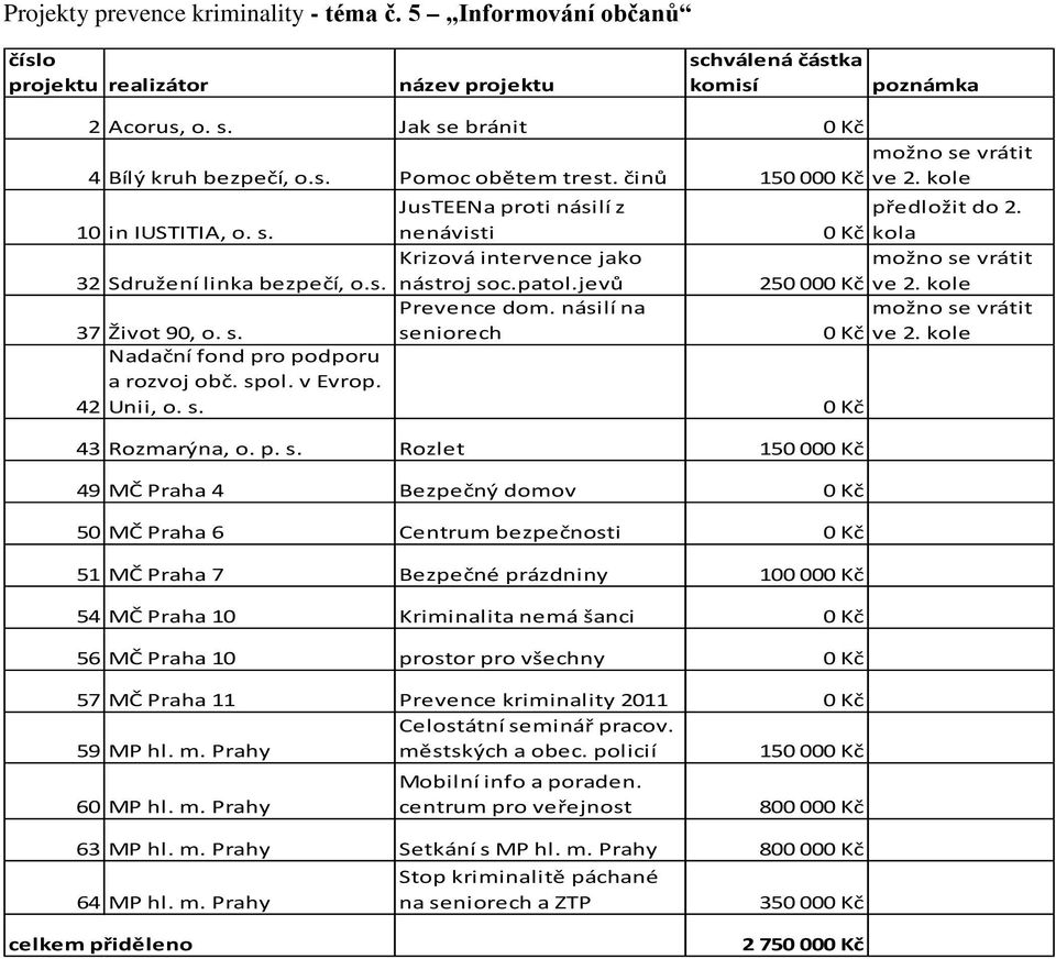 jevů možno se vrátit 250 000 Kč ve 2. kole 37 Život 90, o. s. Prevence dom. násilí na seniorech možno se vrátit 0 Kč ve 2. kole Nadační fond pro podporu a rozvoj obč. spol. v Evrop. 42 Unii, o. s. 0 Kč 43 Rozmarýna, o.