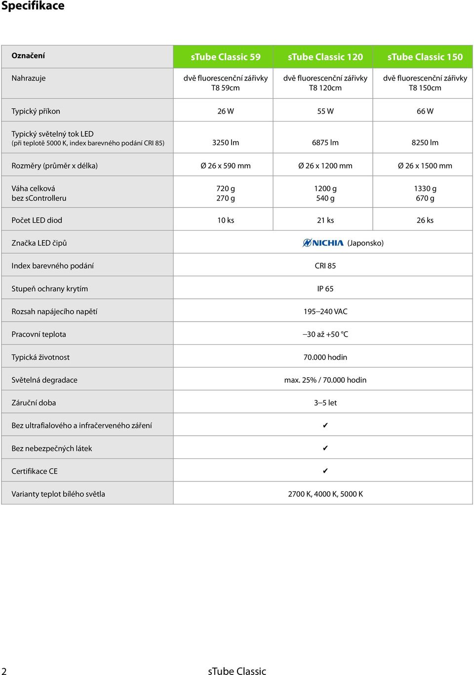 LED čipů (Japonsko) Index barevného podání CRI 85 Stupeň ochrany krytím IP 65 Rozsah napájecího napětí 195 240 VAC Pracovní teplota 30 až +50 C Typická životnost Světelná degradace