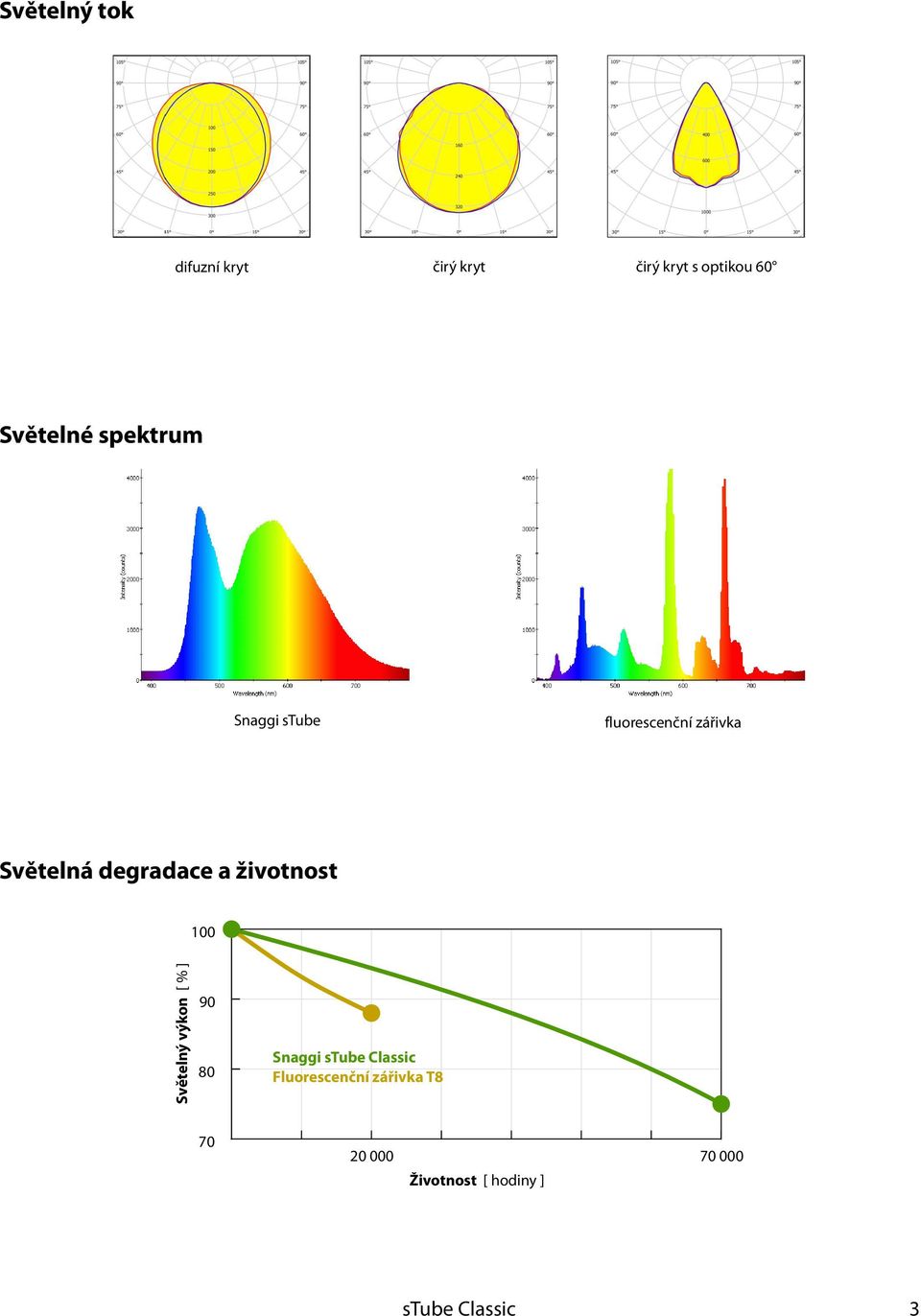 degradace a životnost 100 Světelný výkon [ % ] 90 80 Snaggi