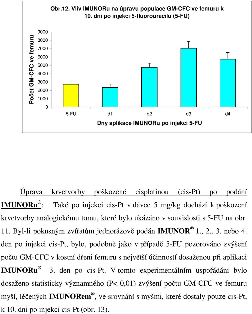 : Také po injekci cis-pt v dávce 5 mg/kg dochází k poškození krvetvorby analogickému tomu, které bylo ukázáno v souvislosti s 5-FU na obr. 11. Byl-li pokusným zvířatům jednorázově podán IMUNOR 1., 2.