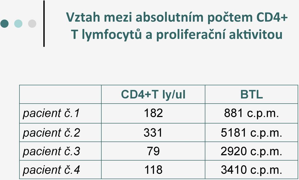 1 182 881 c.p.m. pacient č.2 331 5181 c.p.m. pacient č.3 79 2920 c.