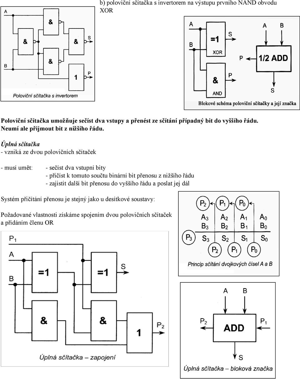 Úplná sčítačka - vzniká ze dvou polovičních sčítaček - musí umět: - sečíst dva vstupní bity - přičíst k tomuto součtu binární bit přenosu z