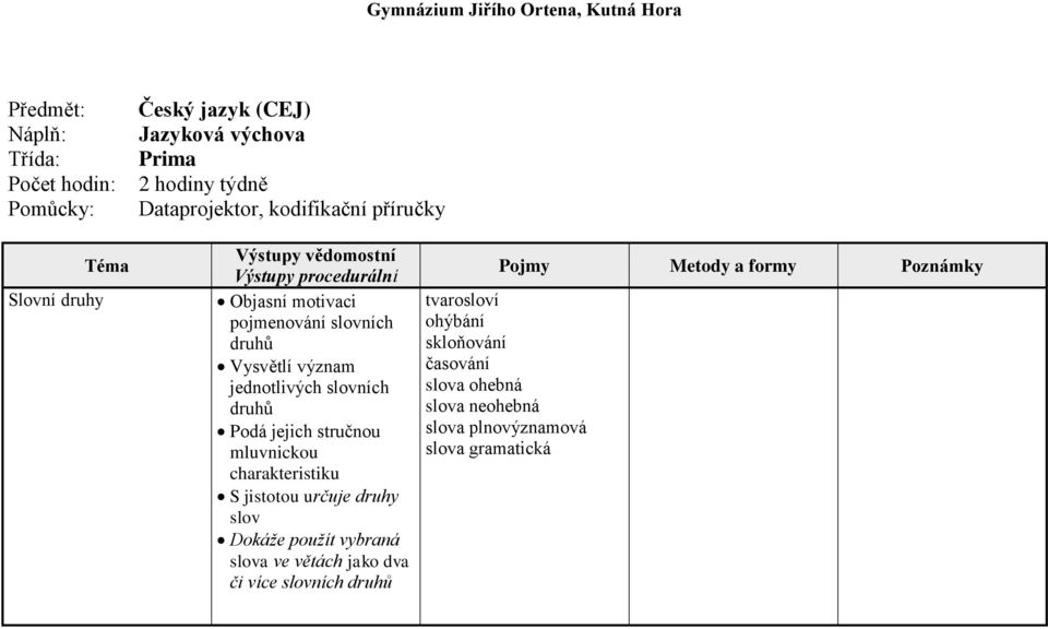 Podá jejich stručnou mluvnickou charakteristiku S jistotou určuje druhy slov Dokáže použít vybraná slova ve větách jako