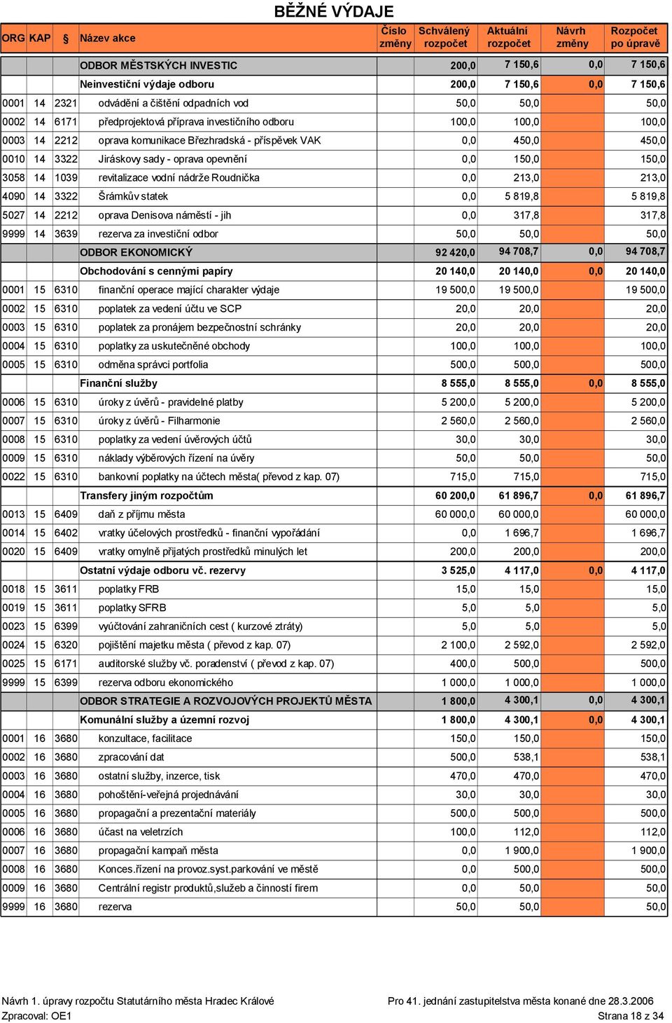 oprava Denisova náměstí - jih 0,0 317,8 9999 14 3639 rezerva za investiční odbor ODBOR EKONOMICKÝ 92 4 Obchodování s cennými papíry 20 140,0 0001 15 6310 finanční operace mající charakter výdaje 19