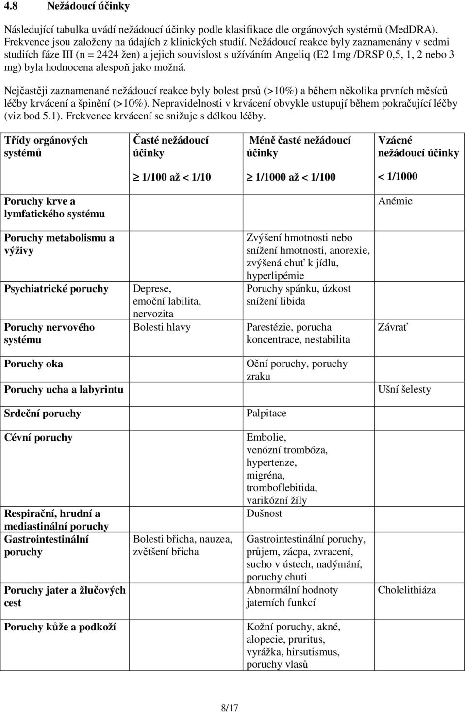 Nejčastěji zaznamenané nežádoucí reakce byly bolest prsů (>10%) a během několika prvních měsíců léčby krvácení a špinění (>10%).