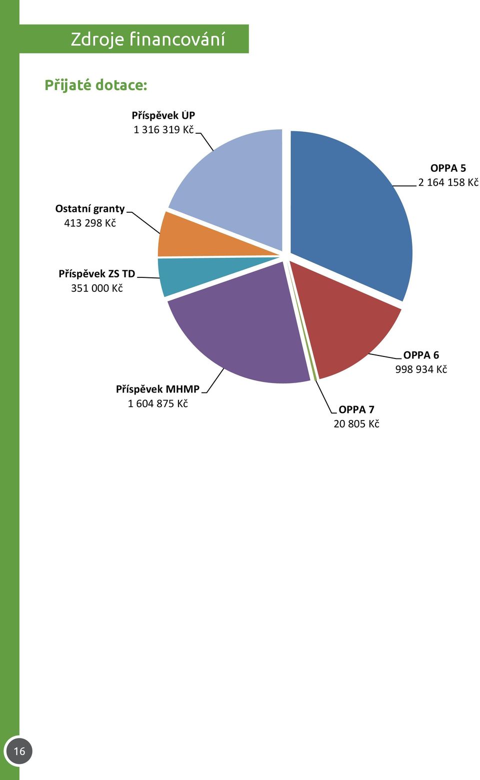 298 Kč Příspěvek ZS TD 351 000 Kč Příspěvek MHMP