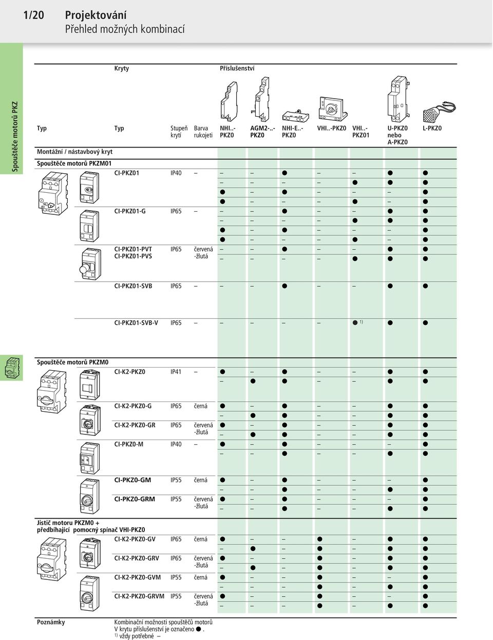 černá CI-K2-PKZ0-GR IP65 červená -žlutá CI-PKZ0-M IP40 CI-PKZ0-GM IP55 černá CI-PKZ0-GRM IP55 červená -žlutá Jistič motoru PKZM0 + předbíhající pomocný spínač VHI-PKZ0 CI-K2-PKZ0-GV IP65