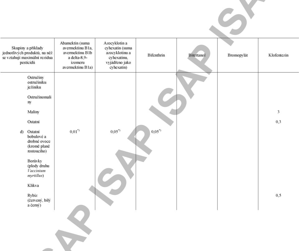 a cyhexatinu, cyhexatin) Bifenthrin Bitertanol Bromopylát Klofentezin Maliny 3 0,3 d) bobulové a drobné ovoce