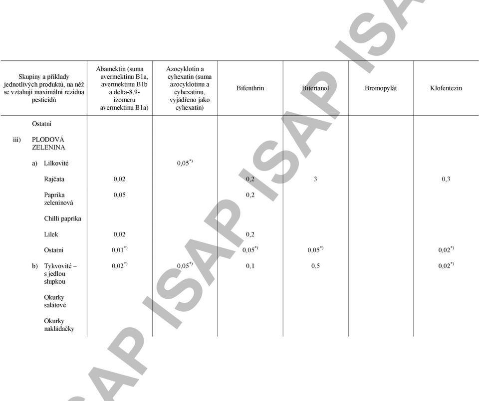 *) Bifenthrin Bitertanol Bromopylát Klofentezin Rajčata 0,02 0,2 3 0,3 Paprika zeleninová Chilli paprika 0,05 0,2 Lilek