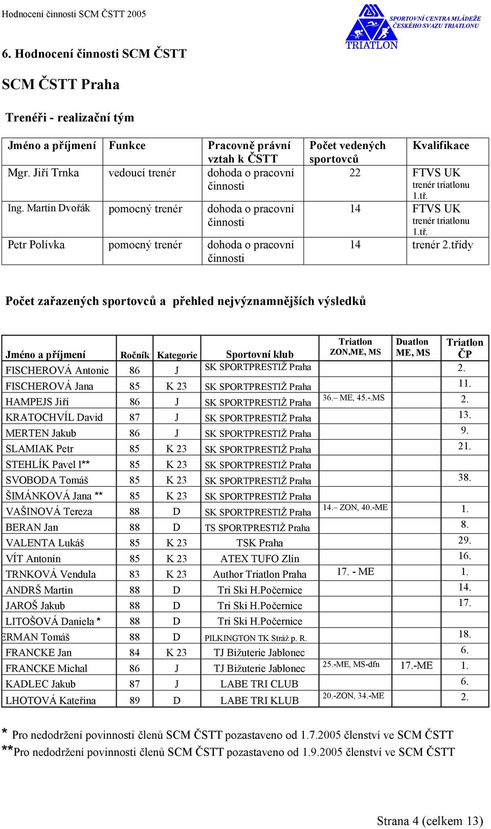 třídy Počet zařazených sportovců a přehled nejvýznamnějších výsledků Triatlon Duatlon Triatlon Jméno a příjmení Ročník Kategorie Sportovní klub ZON,ME, MS ME, MS ČP FISCHEROVÁ Antonie 86 J SK
