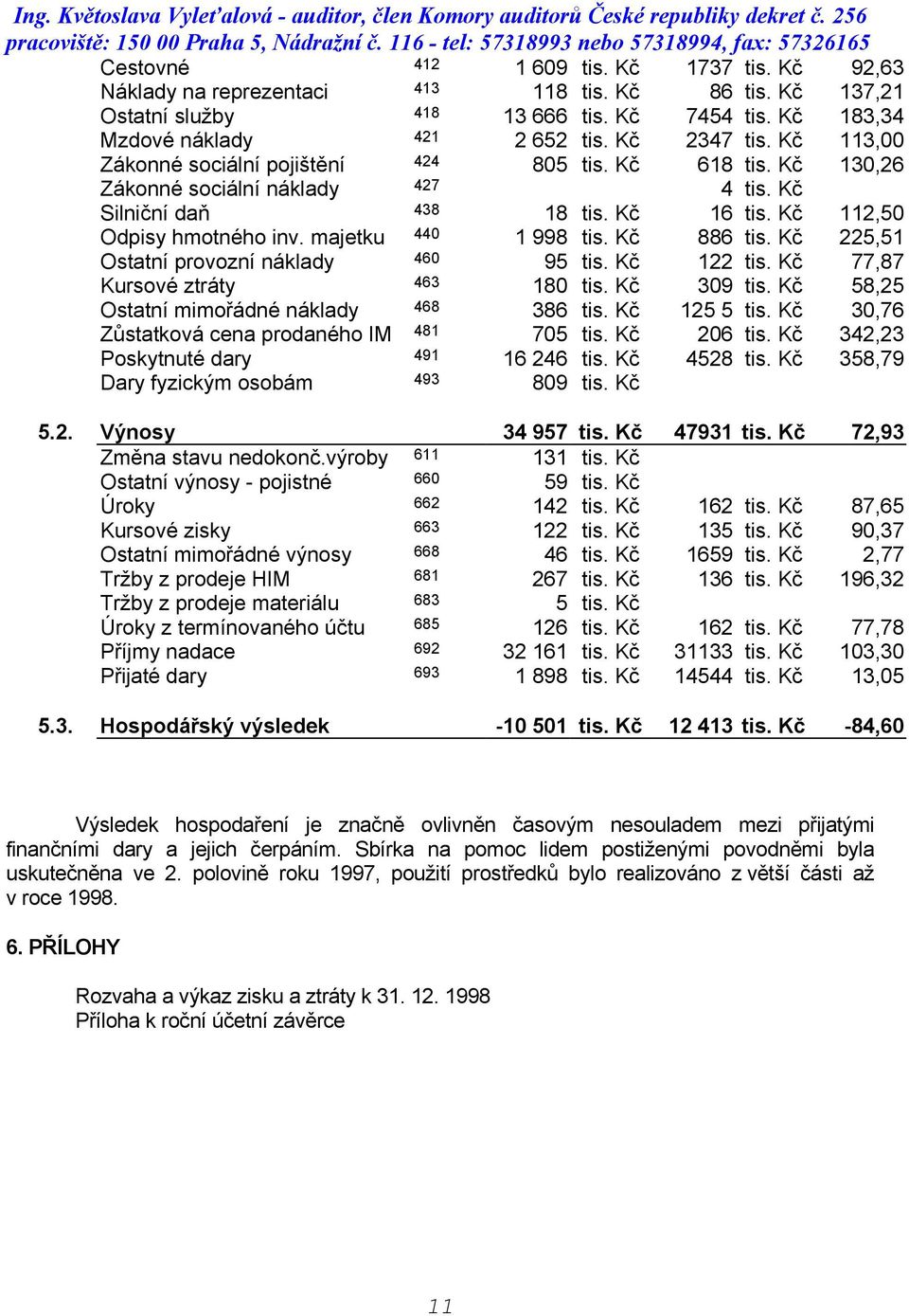 Kč 886 tis. Kč 225,51 Ostatní provozní náklady 460 95 tis. Kč 122 tis. Kč 77,87 Kursové ztráty 463 180 tis. Kč 309 tis. Kč 58,25 Ostatní mimořádné náklady 468 386 tis. Kč 125 5 tis.