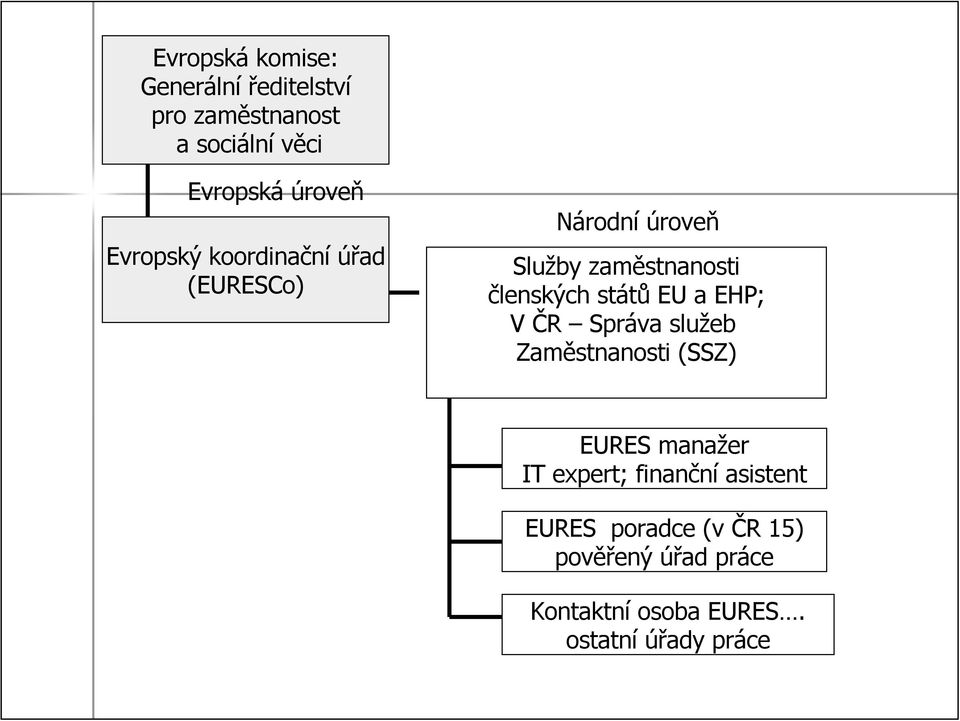 EU a EHP; V ČR Správa služeb Zaměstnanosti (SSZ) EURES manažer IT expert; finanční