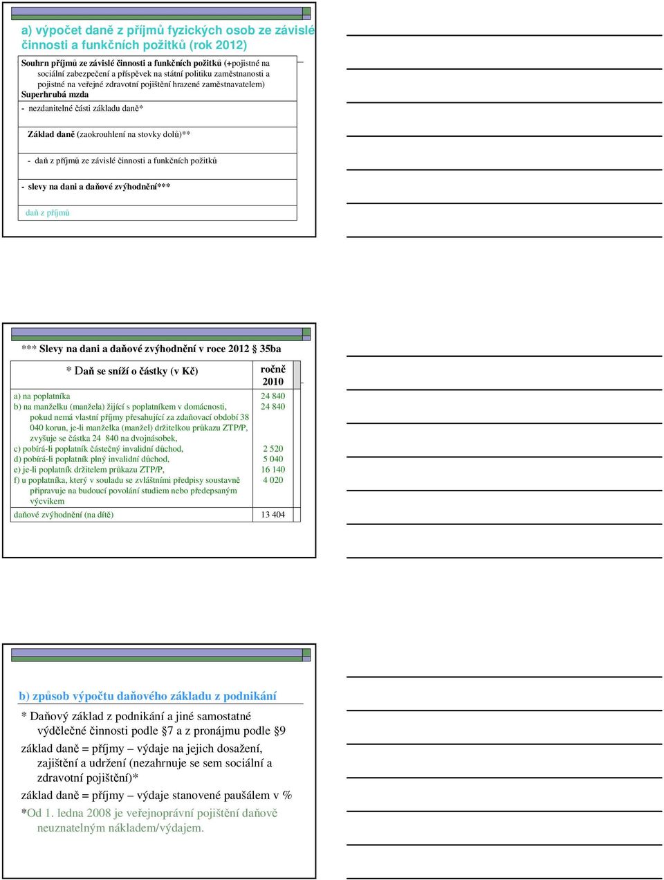 příjmů ze závisléčinnosti a funkčních požitků - slevy na dani a daňové zvýhodnění*** daň z příjmů *** Slevy na dani a daňové zvýhodnění v roce 2012 35ba * Daň se sníží o částky (v Kč) ročně 2010 a)