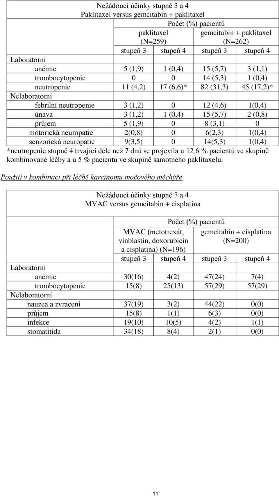 (0,4) 15 (5,7) 2 (0,8) průjem 5 (1,9) 0 8 (3,1) 0 motorická neuropatie 2(0,8) 0 6(2,3) 1(0,4) senzorická neuropatie 9(3,5) 0 14(5,3) 1(0,4) *neutropenie stupně 4 trvající déle než 7 dnů se projevila