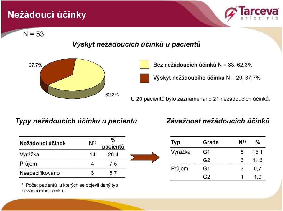 Typy nežádoucích účinků u pacientů Závažnost nežádoucích účinků Nežádoucí účinek N 1) % pacientů Vyrážka 14 26,4 Průjem