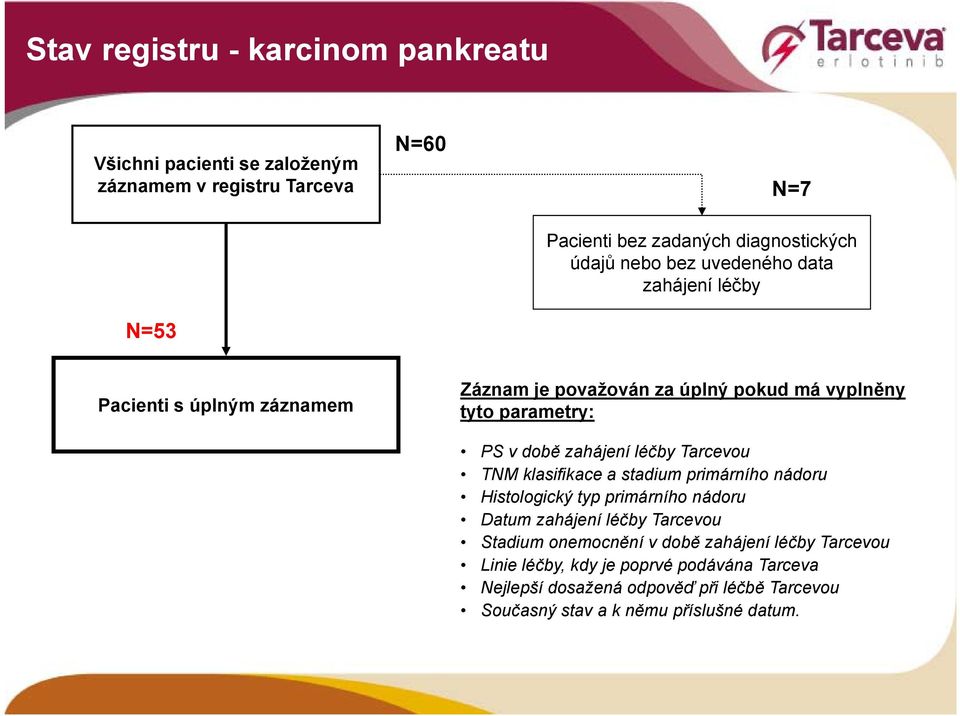 léčby Tarcevou TNM klasifikace a stadium primárního nádoru Histologický typ primárního nádoru Datum zahájení léčby Tarcevou Stadium onemocnění ě v