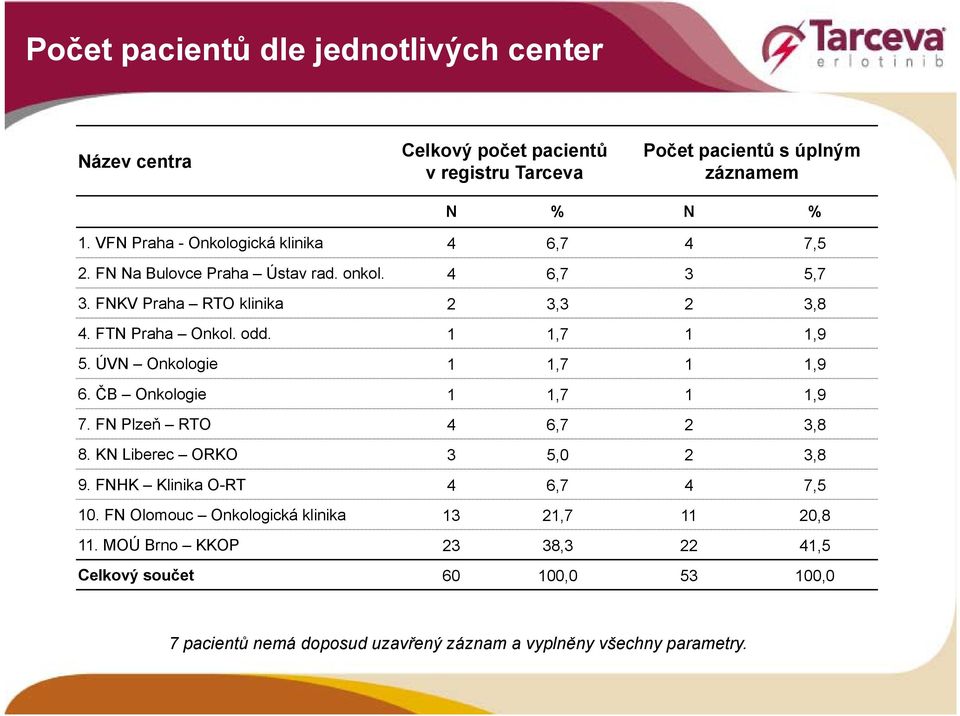 odd. 1 1,7 1 1,9 5. ÚVN Onkologie 1 1,7 1 1,9 6. ČB Onkologie 1 1,7 1 1,9 7. FN Plzeň RTO 4 6,7 2 3,8 8. KN Liberec ORKO 3 5,0 2 3,8 9.