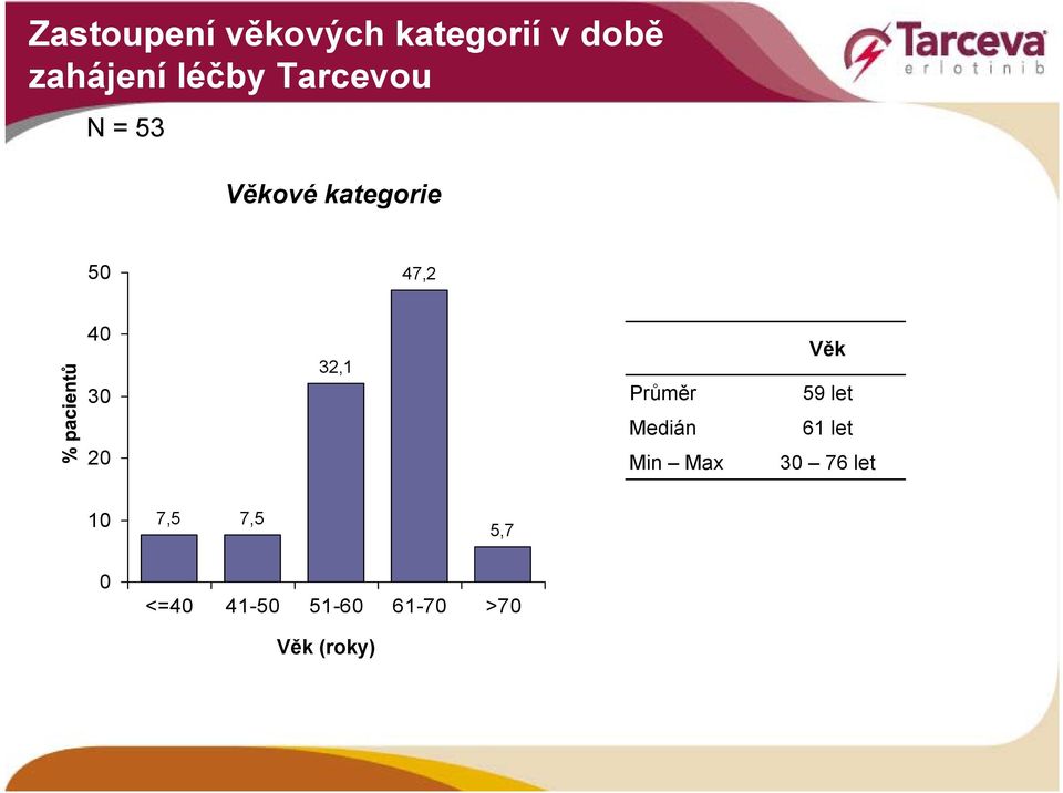 32,1 Průměr Medián Min Max Věk 59 let 61 let 30 76