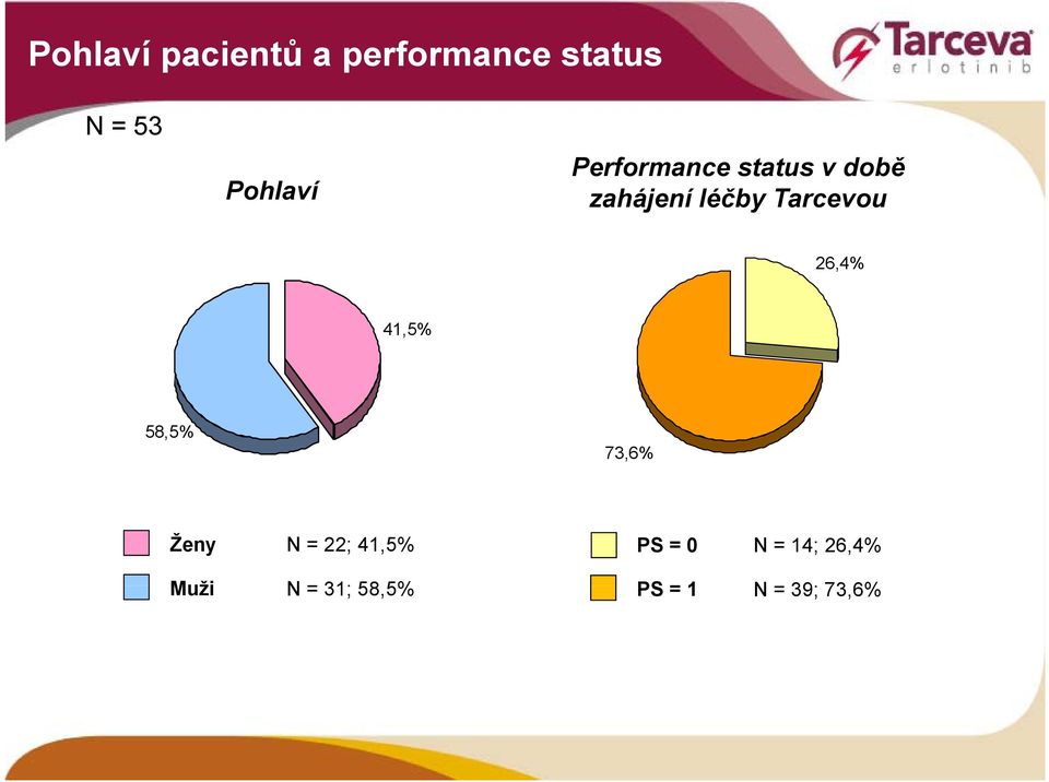 26,4% 41,5% 58,5% 73,6% Ženy N = 22; 41,5% PS = 0