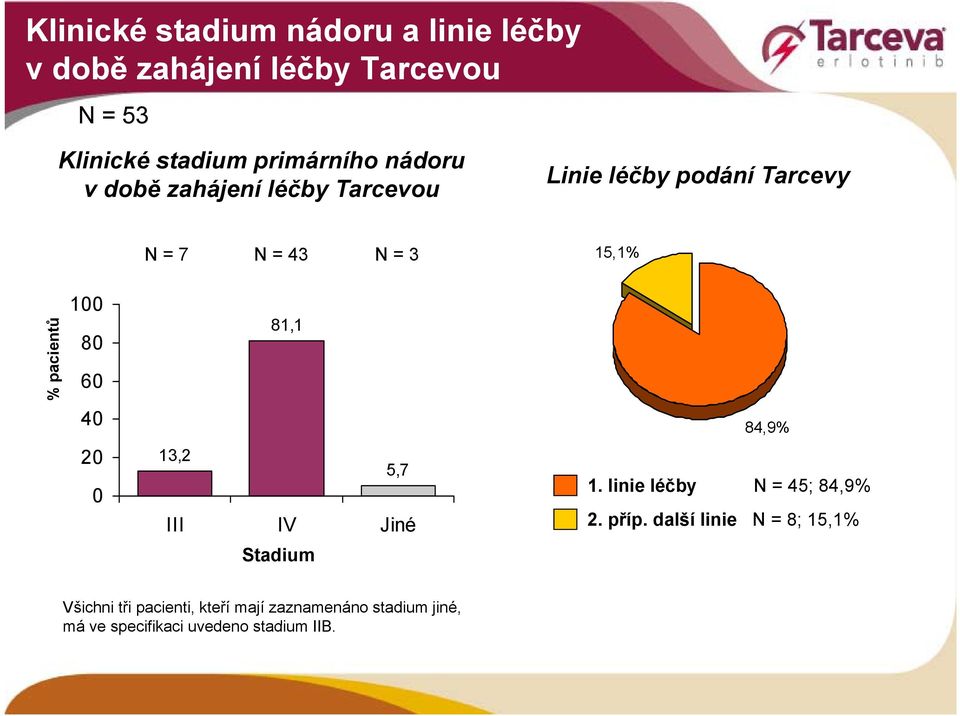 60 40 20 0 81,1 13,2 5,7 III IV Jiné Stadium 84,9% 1. linie léčby N = 45; 84,9% 2. příp.