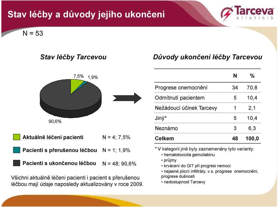 byly zaznamenány tyto varianty: Pacienti s ukončenou léčbou N = 48; 90,6% Všichni aktuálně léčeni pacienti i pacient s přerušenou léčbou mají údaje naposledy aktualizovány