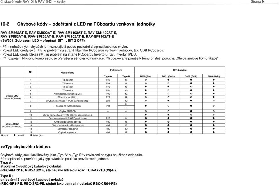 Pokud LED diody svítí ( ), je problém na straně hlavního PCboardu venkovní jednotky, tzv. CDB PCboardu. Pokud LED diody blikají ( ), je problém na straně PCboardu Invertoru, tzv. Invertor IPDU.