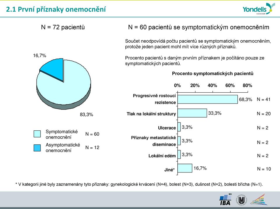 Procento symptomatických pacientů 0% 20% 40% 60% 80% Progresivně rostoucí rezistence 68,3% N = 41 83,3% Tlak na lokální struktury 33,3% N = 20 Symptomatické onemocnění Asymptomatické