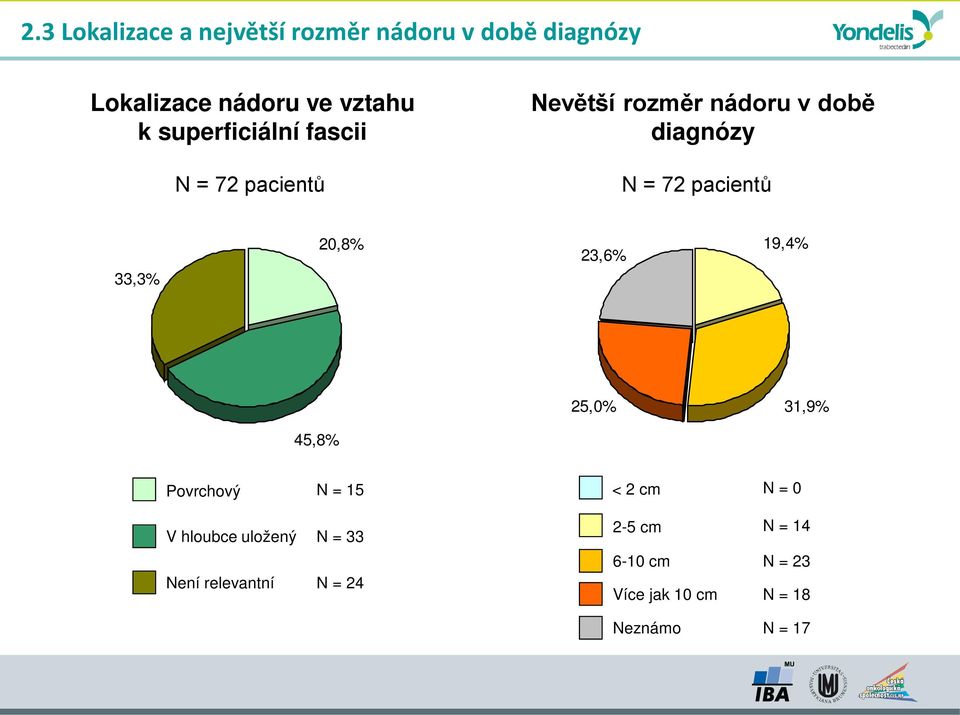 33,3% 20,8% 23,6% 19,4% 25,0% 31,9% 45,8% Povrchový N = 15 < 2 cm N = 0 V hloubce uložený